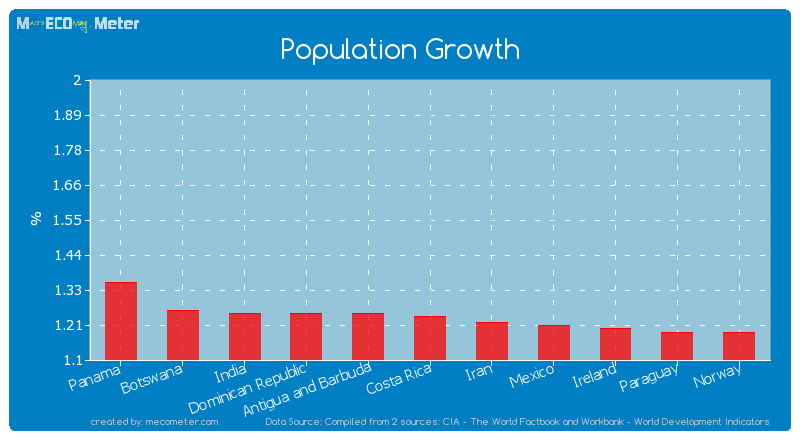 Population Growth of Costa Rica