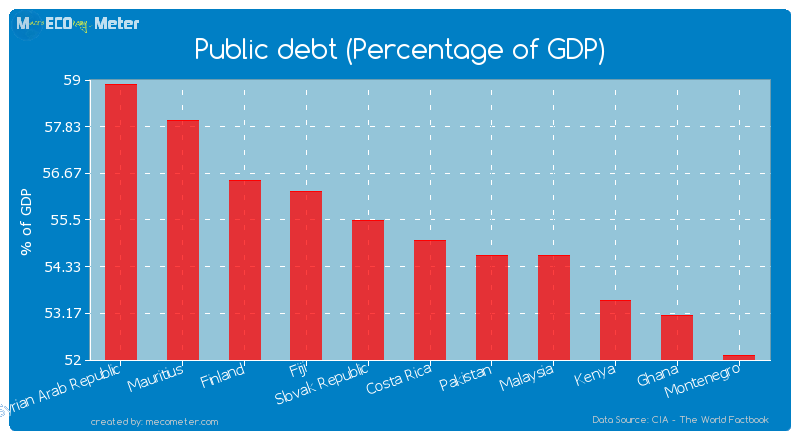 Public debt (Percentage of GDP) of Costa Rica