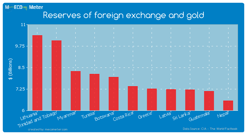 Reserves of foreign exchange and gold of Costa Rica