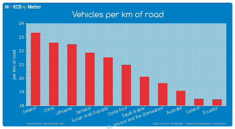 Vehicles per km of road of Costa Rica