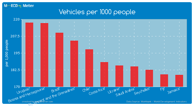 Vehicles per 1000 people of Costa Rica