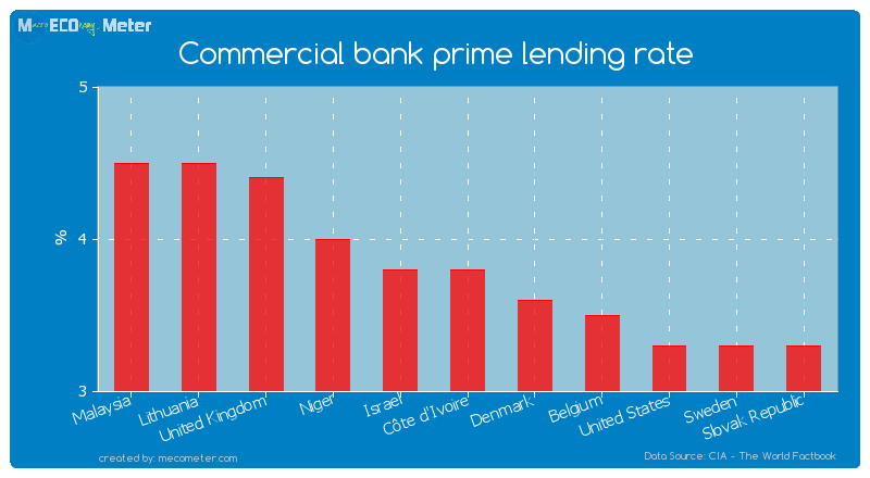 Commercial bank prime lending rate of C�te d'Ivoire