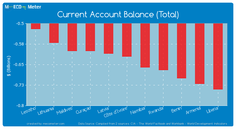 Current Account Balance (Total) of C�te d'Ivoire