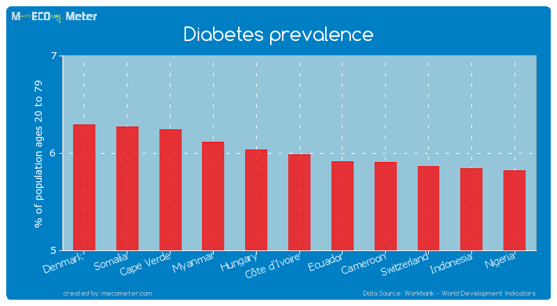 Diabetes prevalence of C�te d'Ivoire