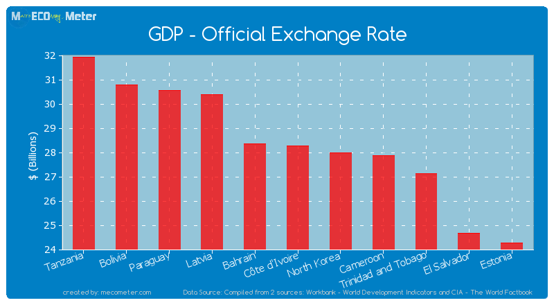 GDP - Official Exchange Rate of C�te d'Ivoire