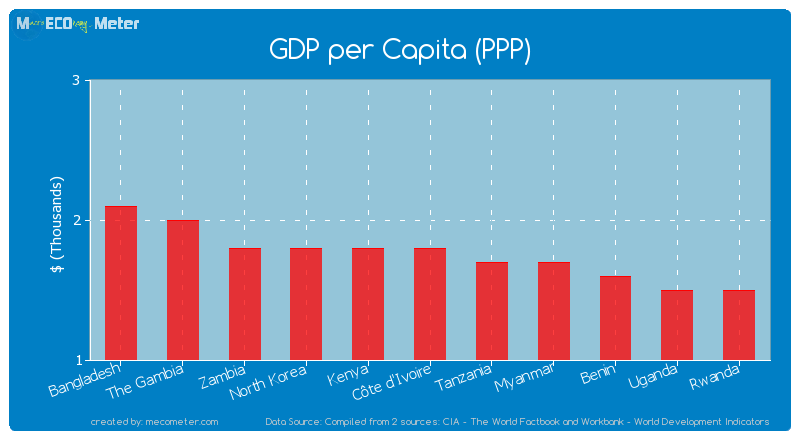 GDP per Capita (PPP) of C�te d'Ivoire