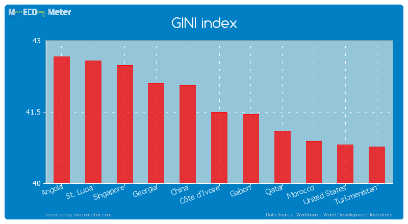 GINI index of C�te d'Ivoire