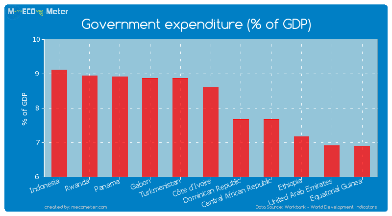 Government expenditure (% of GDP) of C�te d'Ivoire