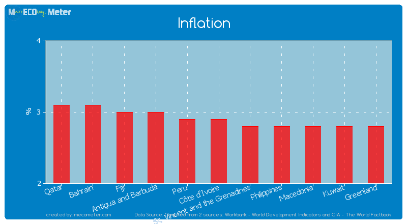 Inflation of C�te d'Ivoire