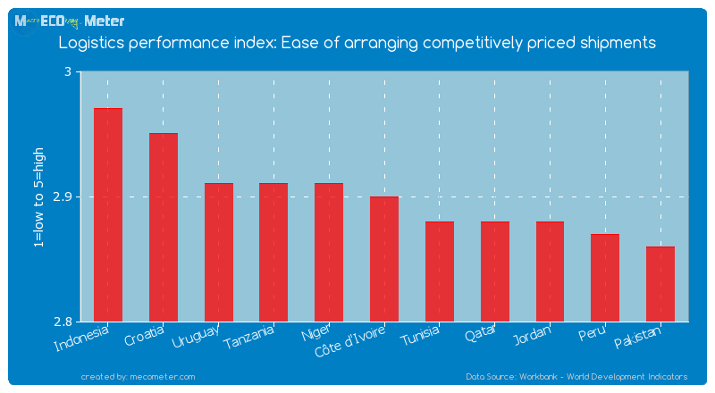 Logistics performance index: Ease of arranging competitively priced shipments of C�te d'Ivoire