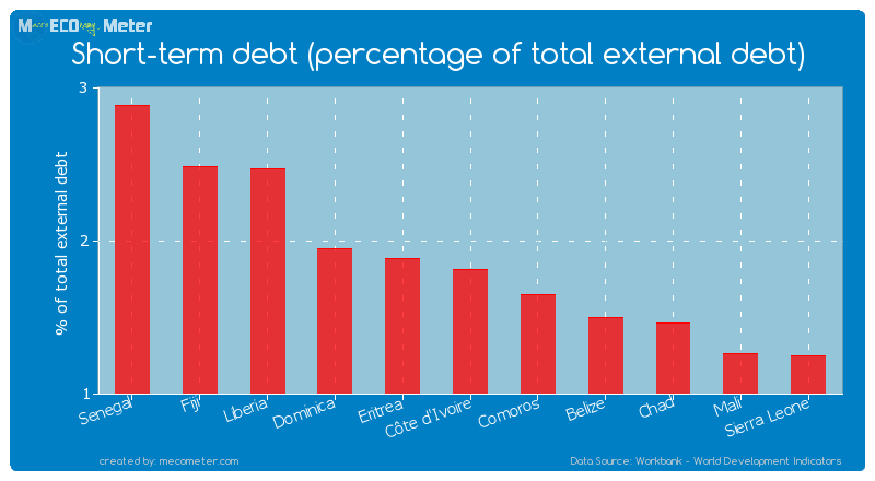Short-term debt (percentage of total external debt) of C�te d'Ivoire