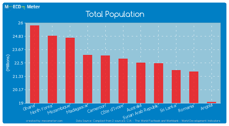 Total Population of C�te d'Ivoire