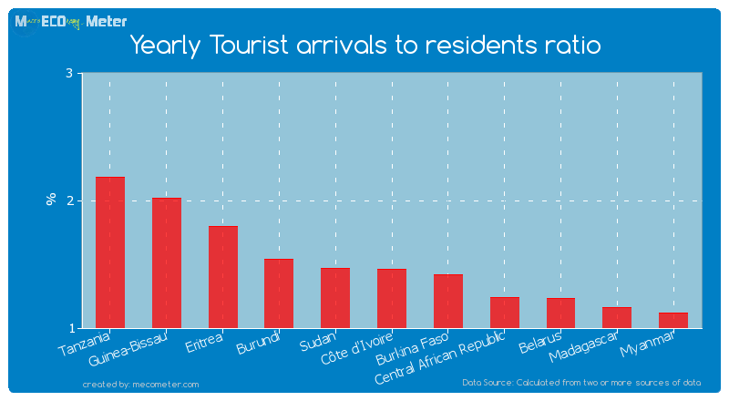 Yearly Tourist arrivals to residents ratio of C�te d'Ivoire