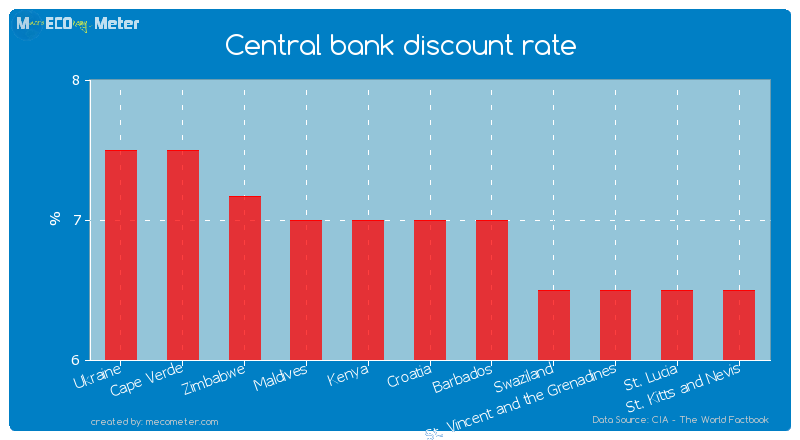 Central bank discount rate of Croatia
