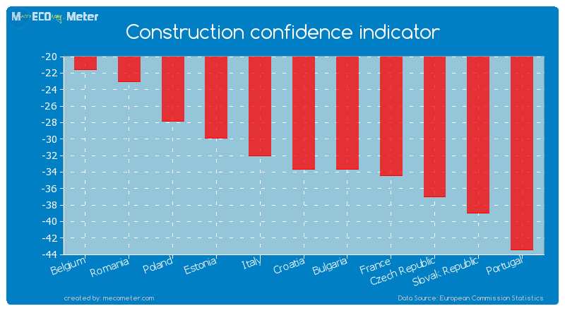 Construction confidence indicator of Croatia