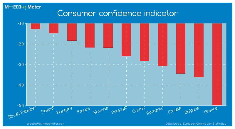 Consumer confidence indicator of Croatia