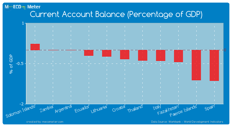 Current Account Balance (Percentage of GDP) of Croatia