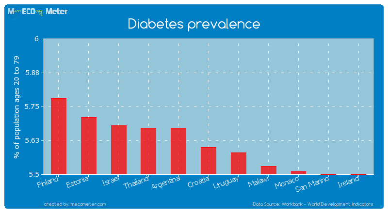 Diabetes prevalence of Croatia
