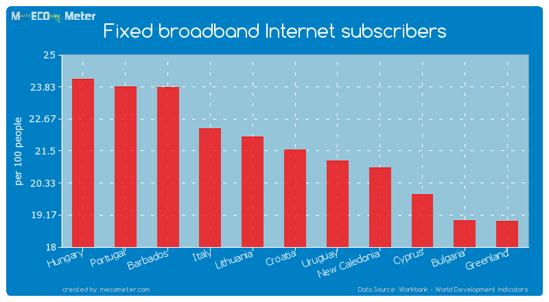 Fixed broadband Internet subscribers of Croatia