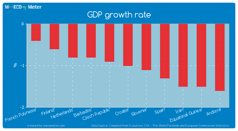 GDP growth rate of Croatia