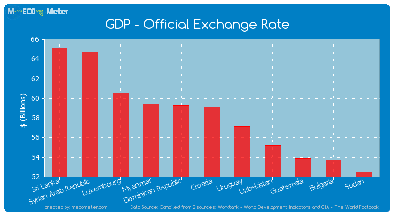 GDP - Official Exchange Rate of Croatia