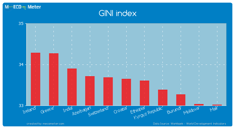 GINI index of Croatia