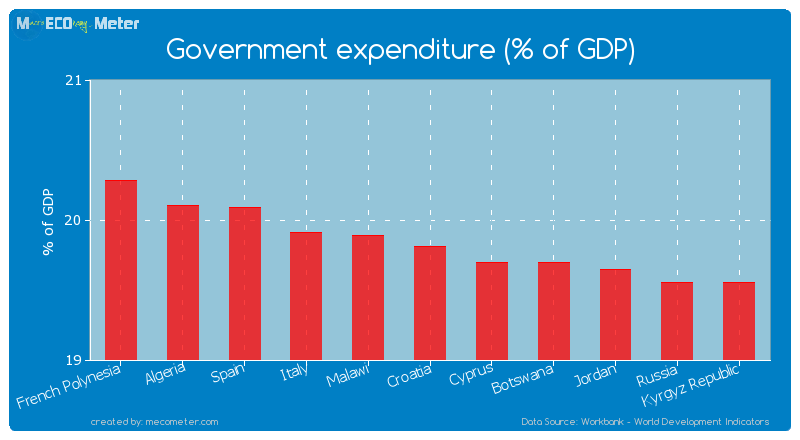 Government expenditure (% of GDP) of Croatia
