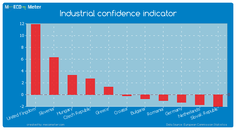 Industrial confidence indicator of Croatia
