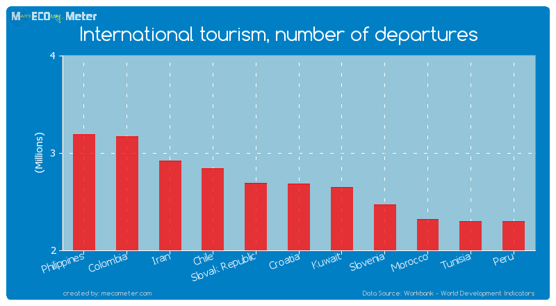 International tourism, number of departures of Croatia