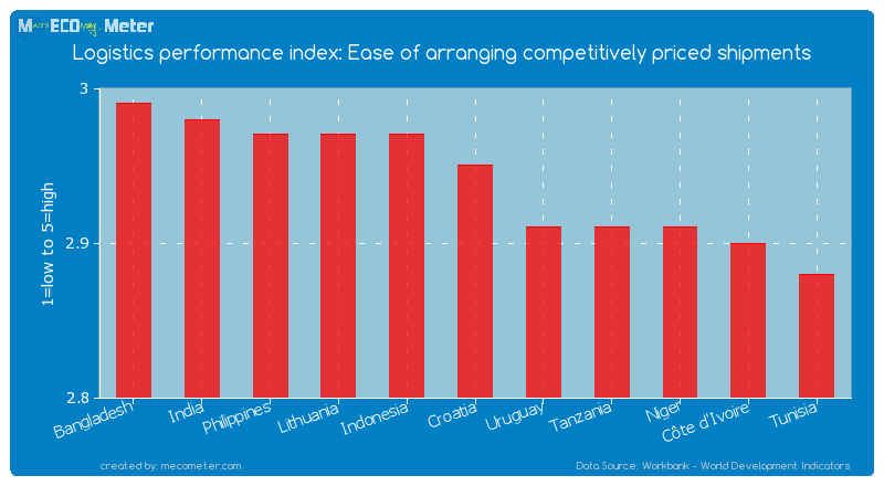 Logistics performance index: Ease of arranging competitively priced shipments of Croatia