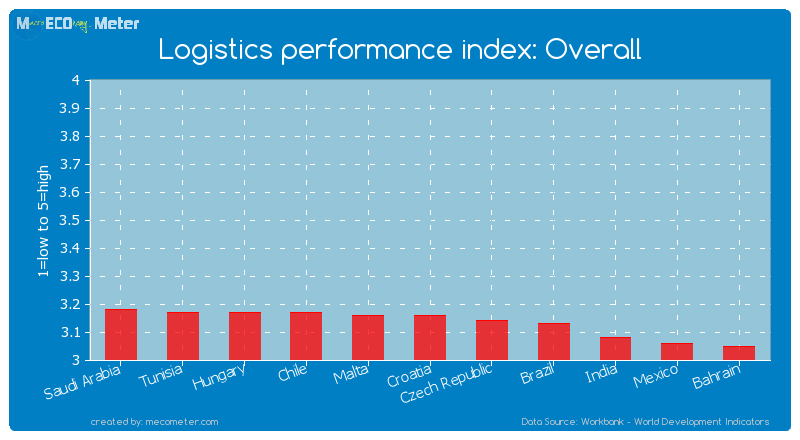Logistics performance index: Overall of Croatia