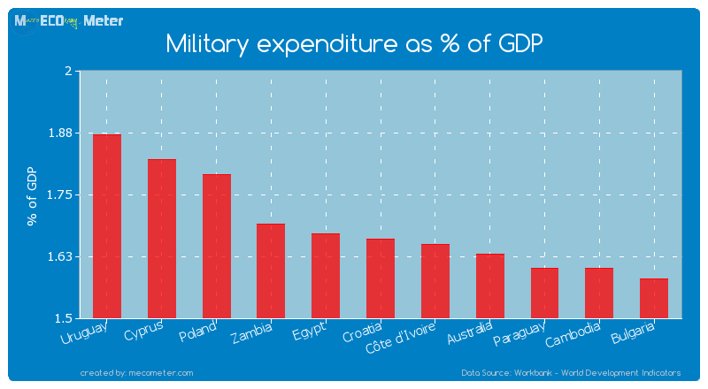 Military expenditure as % of GDP of Croatia
