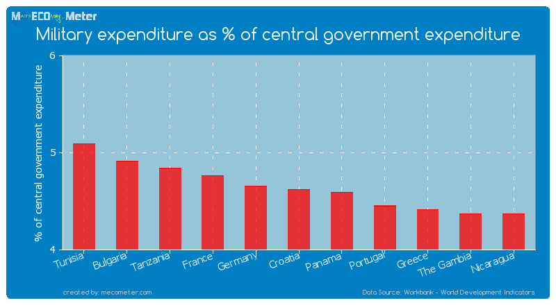 Military expenditure as % of central government expenditure of Croatia