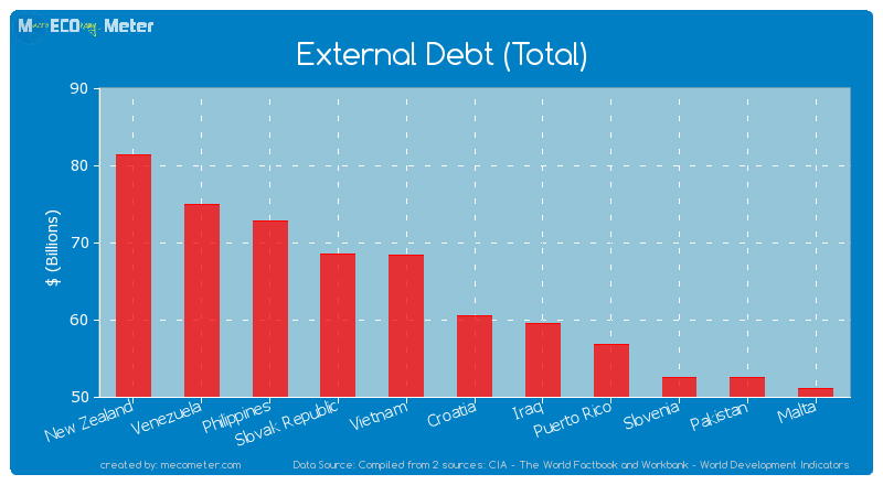 External Debt (Total) of Croatia