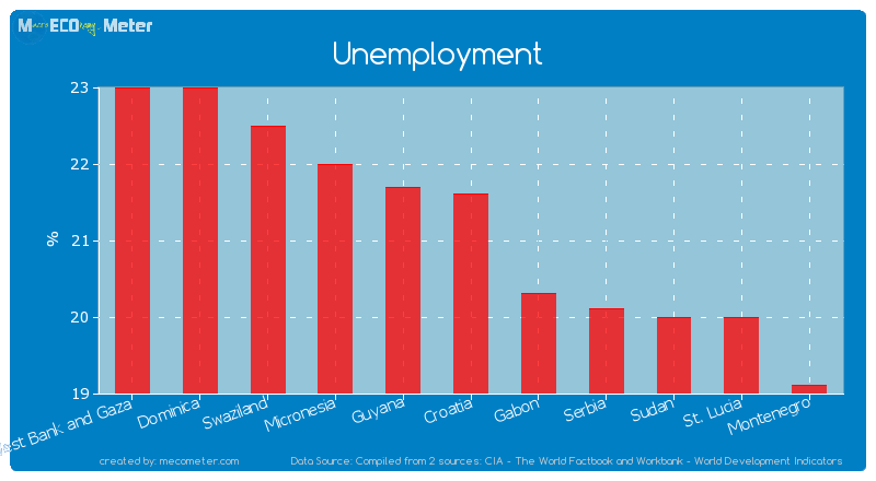 Unemployment of Croatia