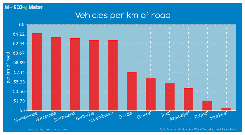 Vehicles per km of road of Croatia