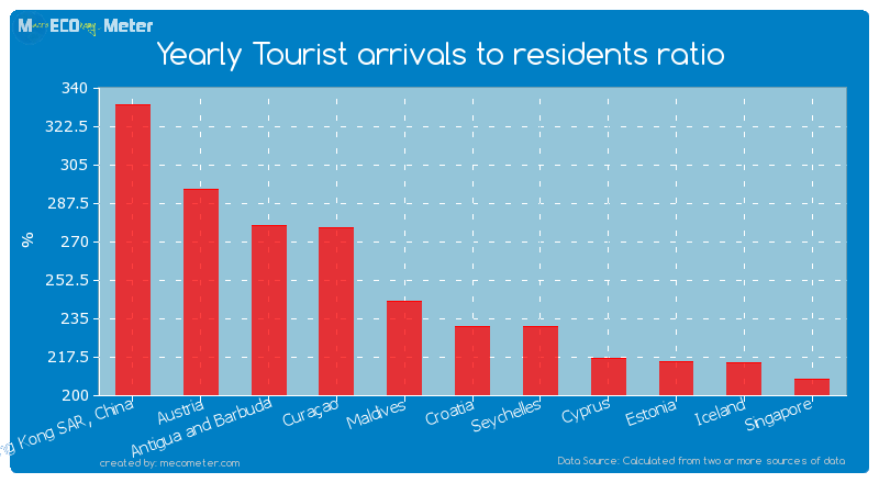 Yearly Tourist arrivals to residents ratio of Croatia