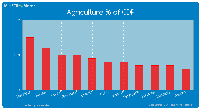 Agriculture % of GDP of Cuba