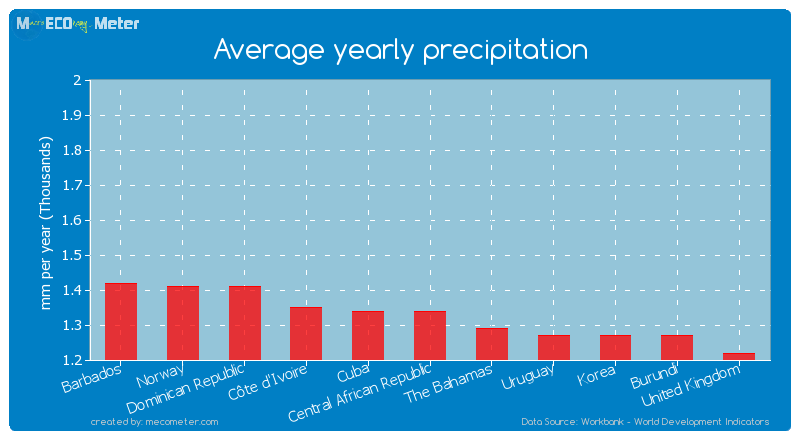 Average yearly precipitation of Cuba