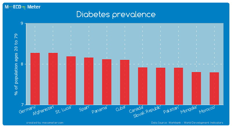 Diabetes prevalence of Cuba