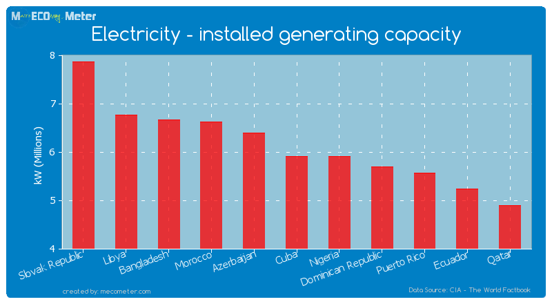 Electricity - installed generating capacity of Cuba