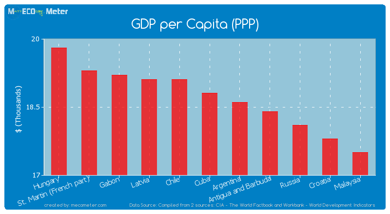 GDP per Capita (PPP) of Cuba
