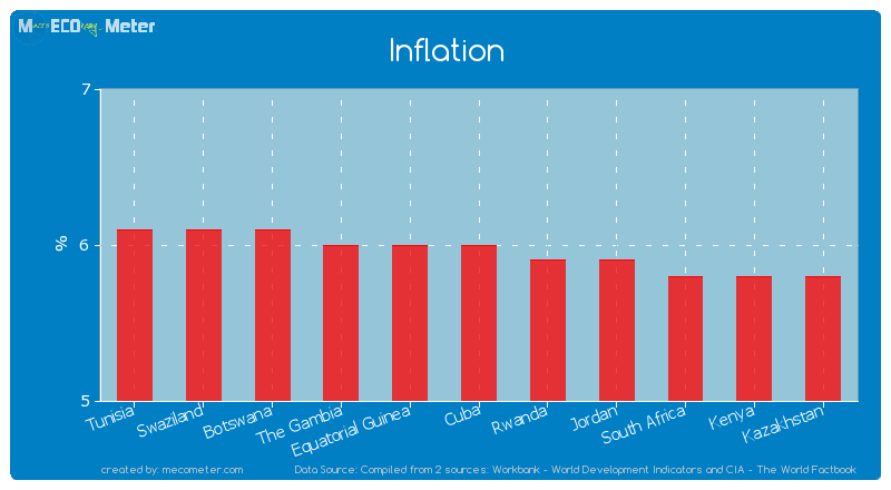 Inflation of Cuba
