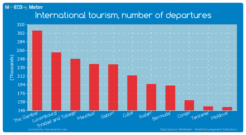 International tourism, number of departures of Cuba