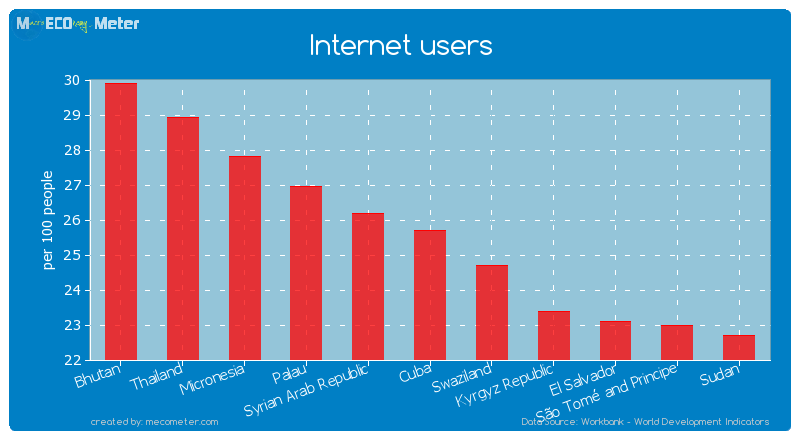 Internet users of Cuba