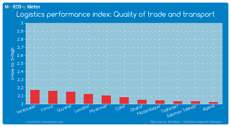 Logistics performance index: Quality of trade and transport of Cuba