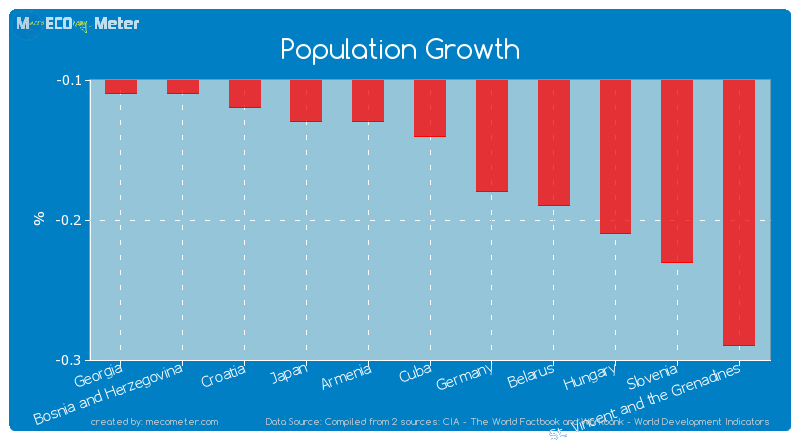 Population Growth of Cuba