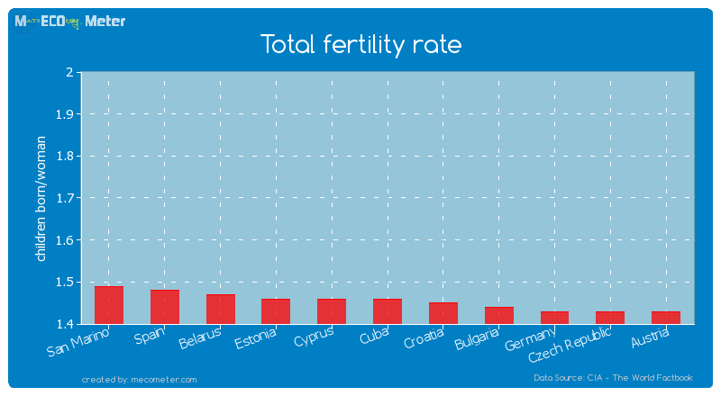 Total fertility rate of Cuba