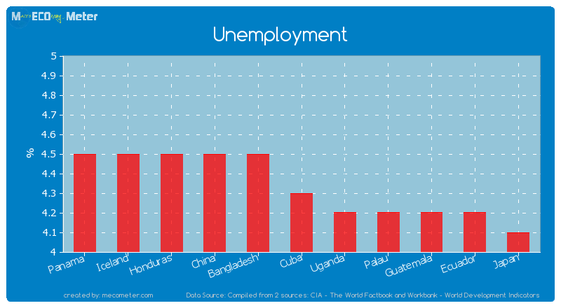 Unemployment of Cuba
