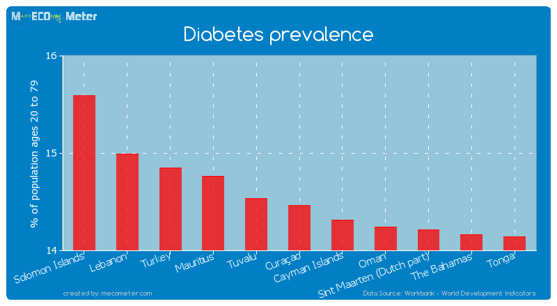 Diabetes prevalence of Cura�ao